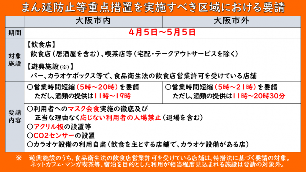 大阪府まん延防止重点措置を実施すべき区域における要請