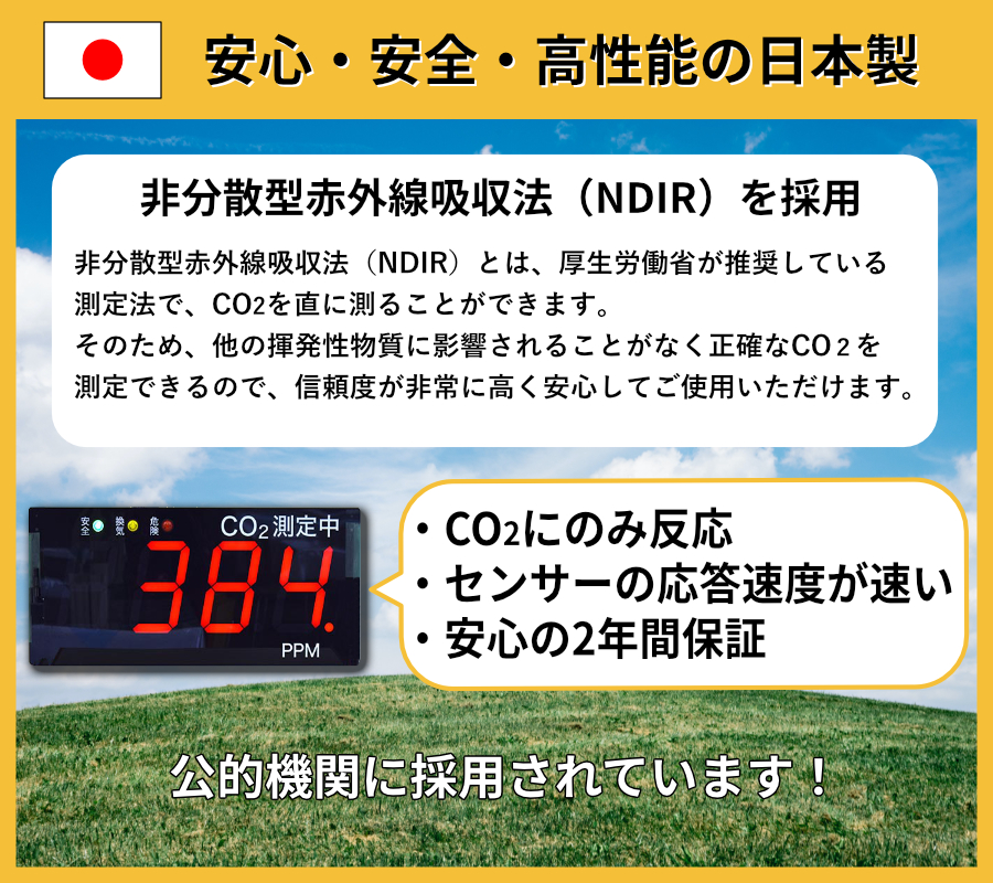 CO₂のみ測る非分散型赤外線吸収法（NDIR）の測定を行える製品で、測定結果の信頼度が非常に高く、安心公的機関に採用、大阪10万補助